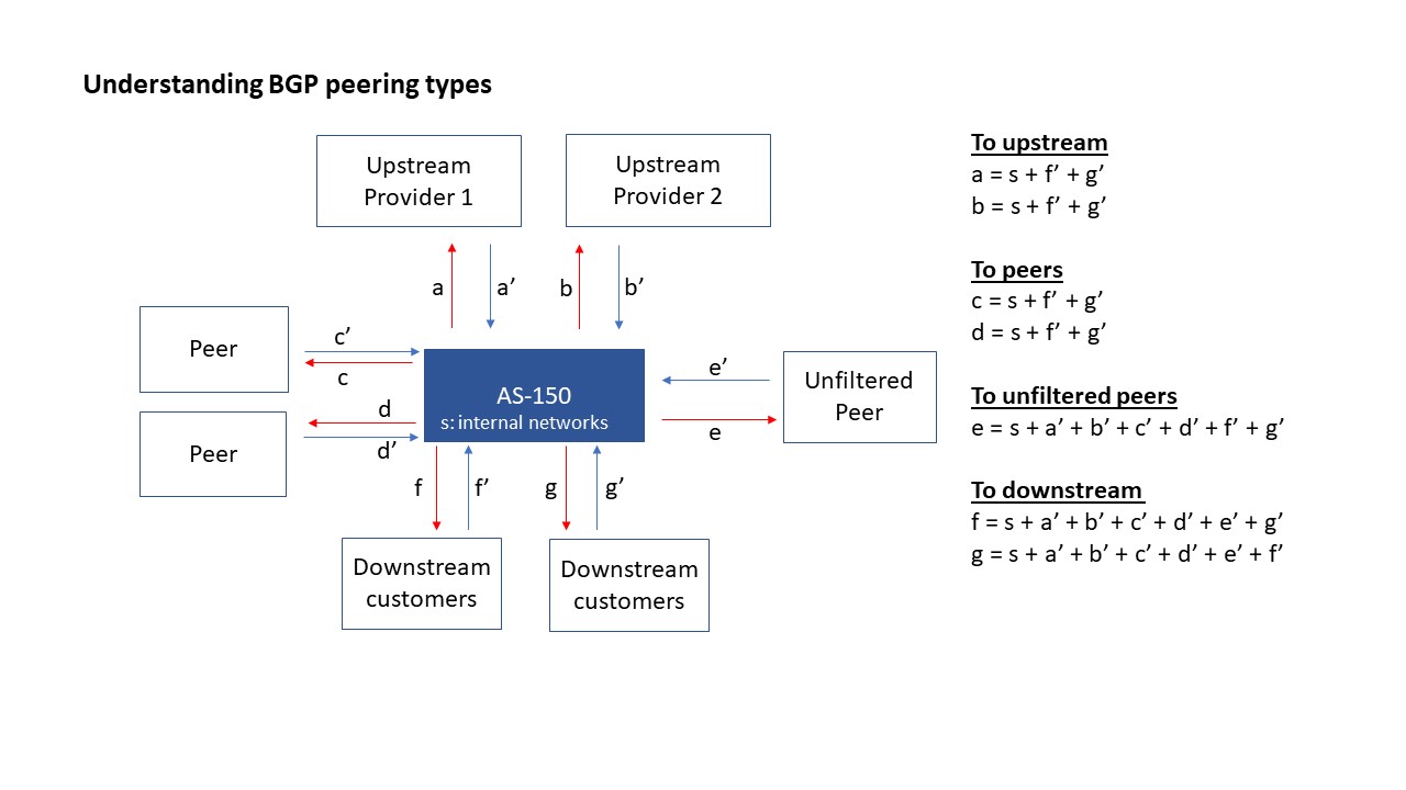 BGP peering relationship